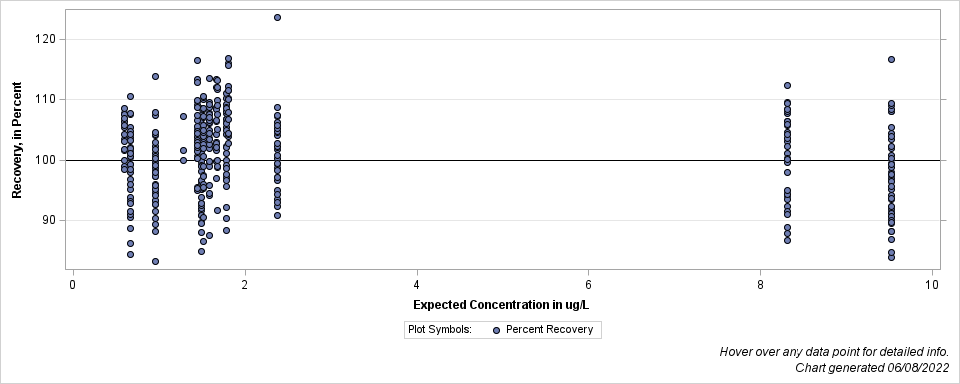 The SGPlot Procedure