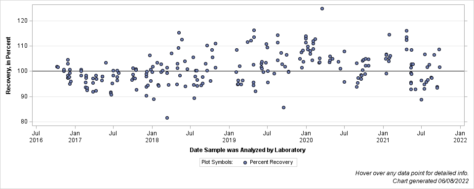 The SGPlot Procedure