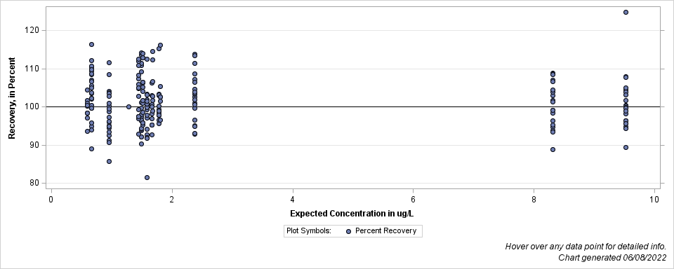 The SGPlot Procedure