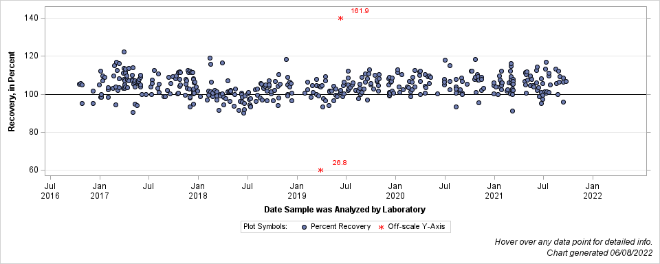 The SGPlot Procedure