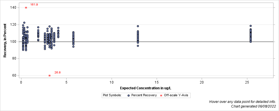 The SGPlot Procedure