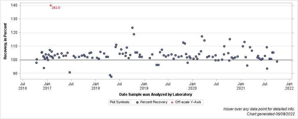 The SGPlot Procedure