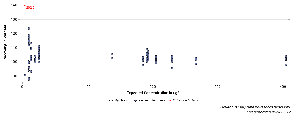 The SGPlot Procedure