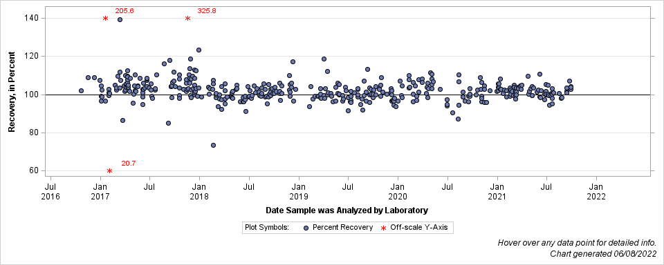 The SGPlot Procedure