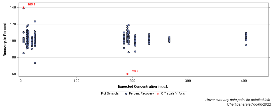 The SGPlot Procedure