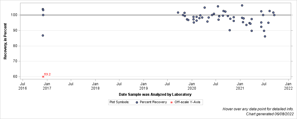 The SGPlot Procedure