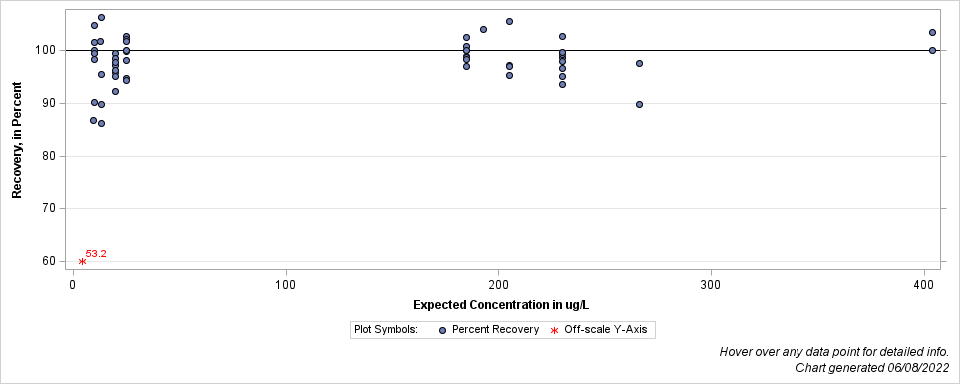 The SGPlot Procedure