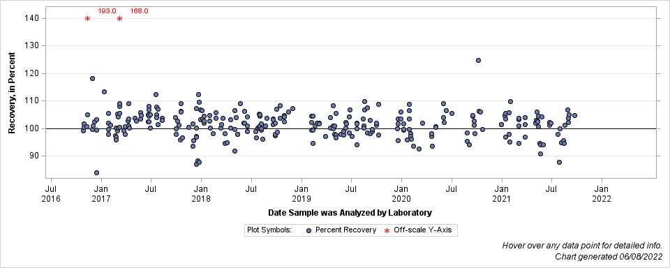 The SGPlot Procedure