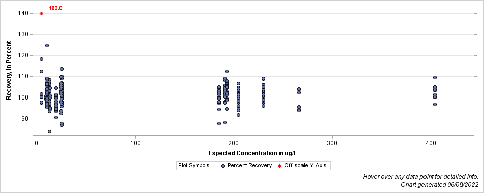 The SGPlot Procedure