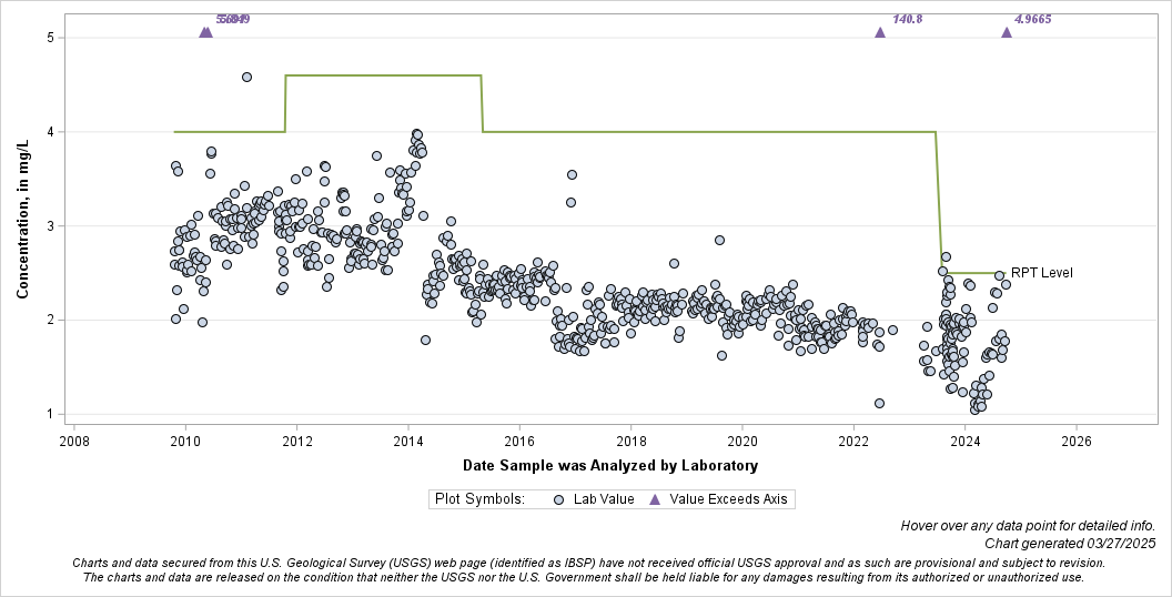 The SGPlot Procedure
