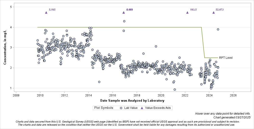 The SGPlot Procedure