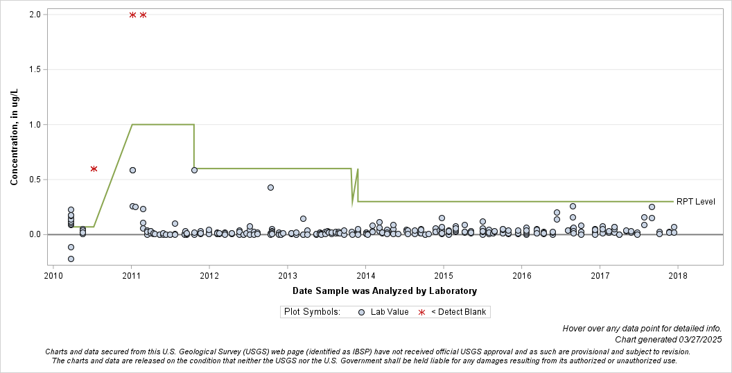 The SGPlot Procedure