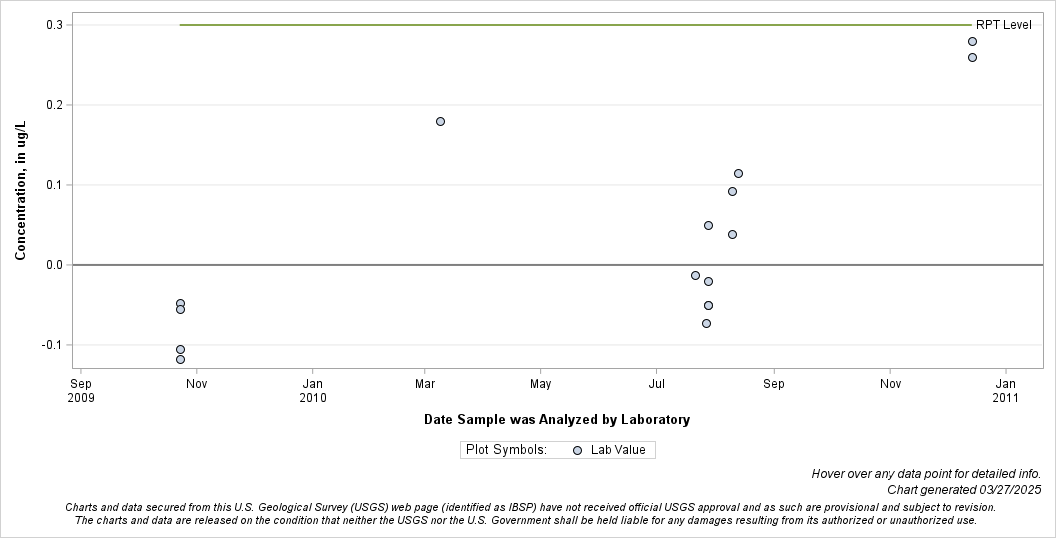 The SGPlot Procedure