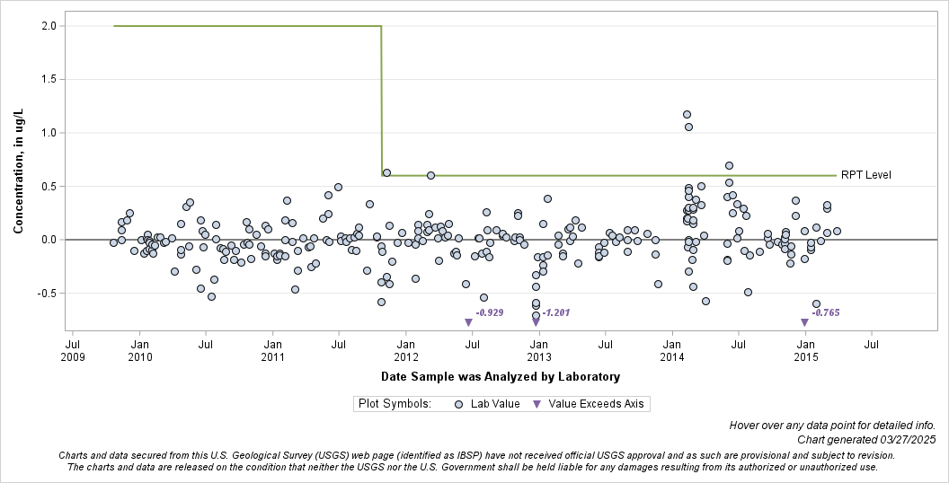 The SGPlot Procedure