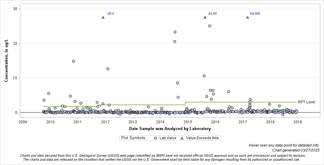 The SGPlot Procedure
