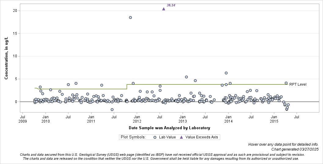 The SGPlot Procedure