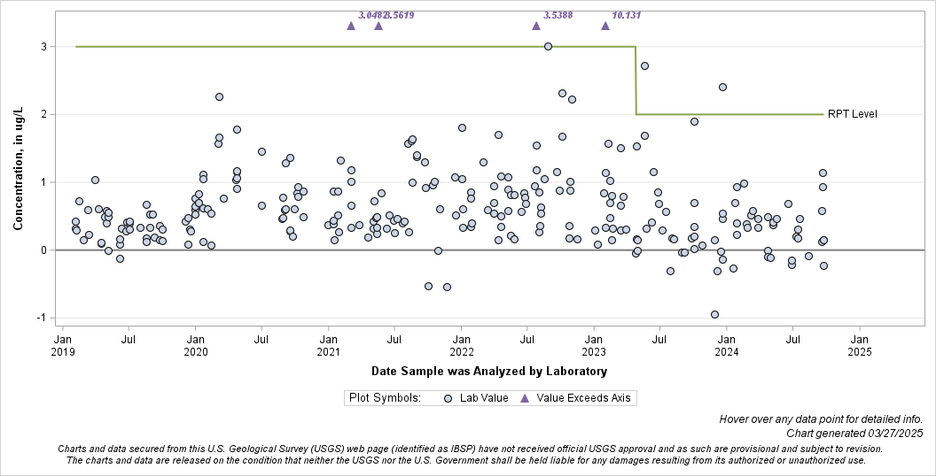 The SGPlot Procedure