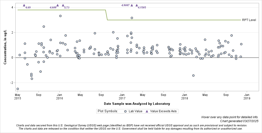 The SGPlot Procedure