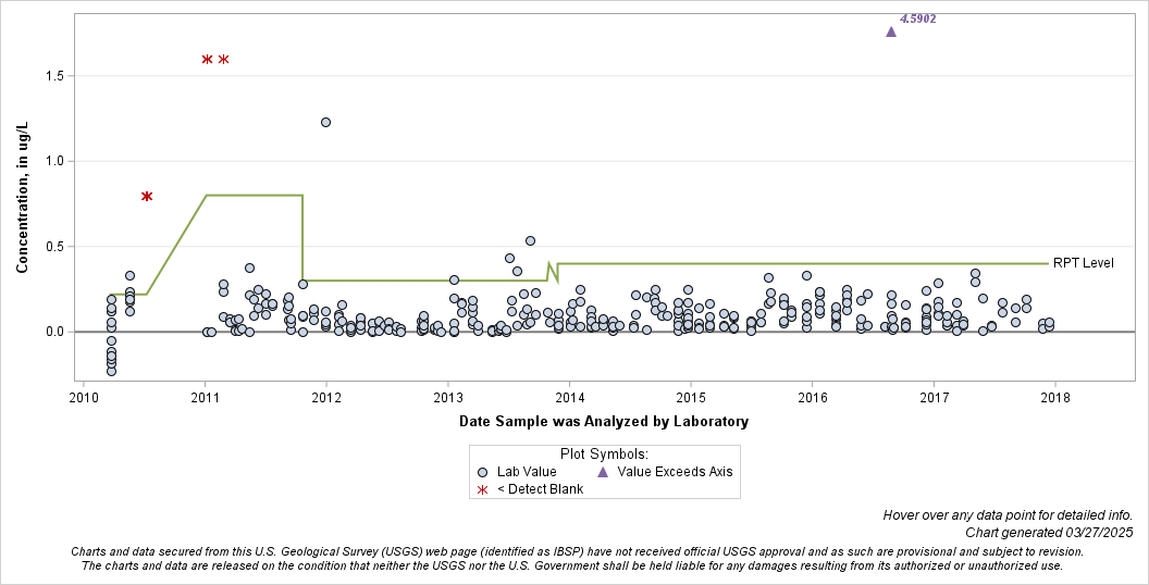The SGPlot Procedure