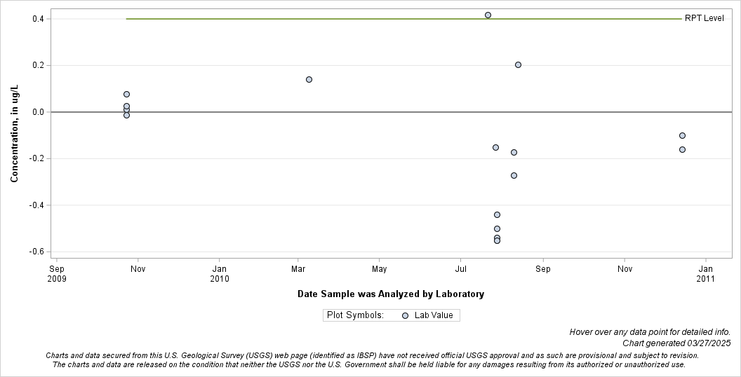 The SGPlot Procedure