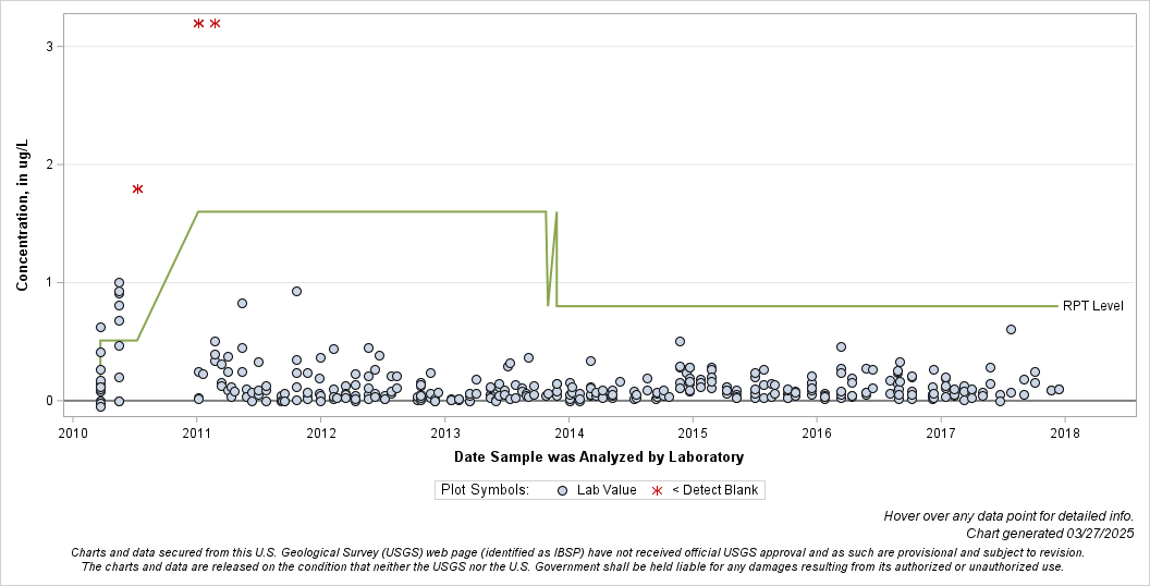 The SGPlot Procedure