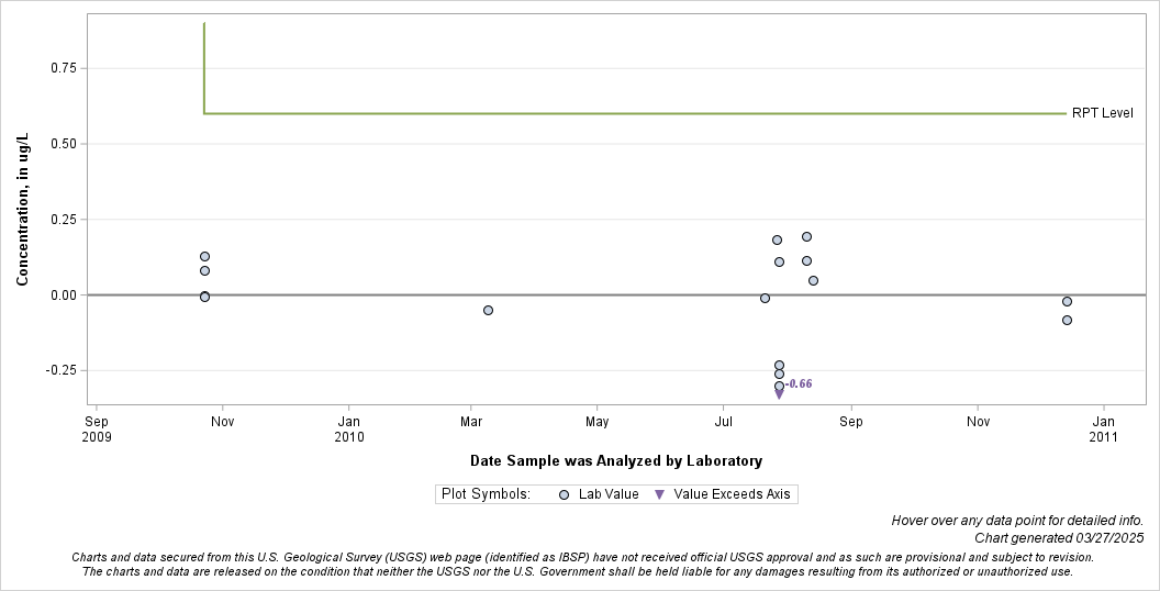 The SGPlot Procedure
