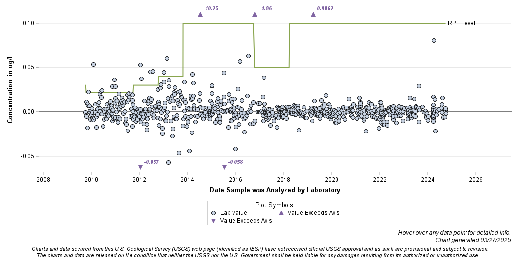 The SGPlot Procedure