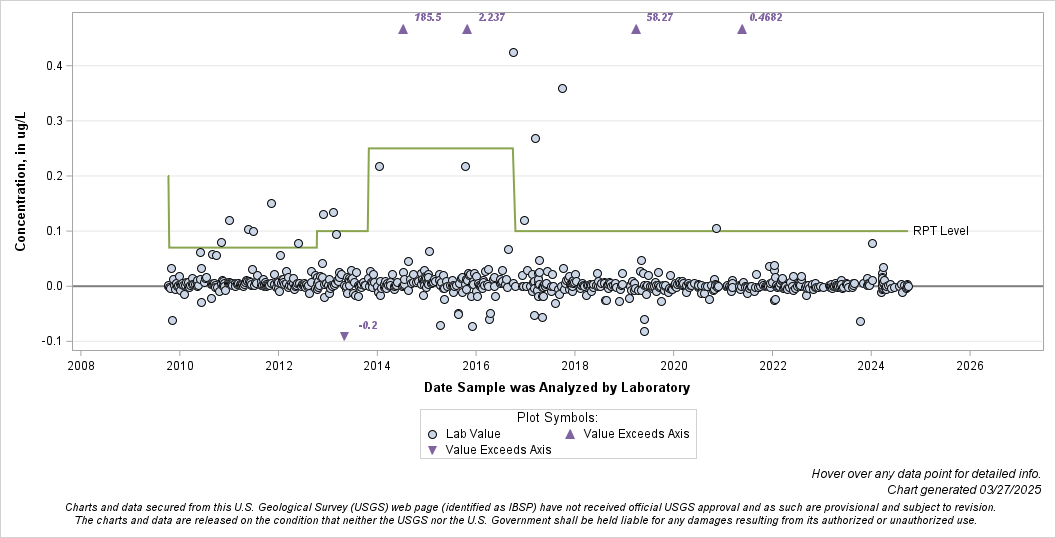 The SGPlot Procedure