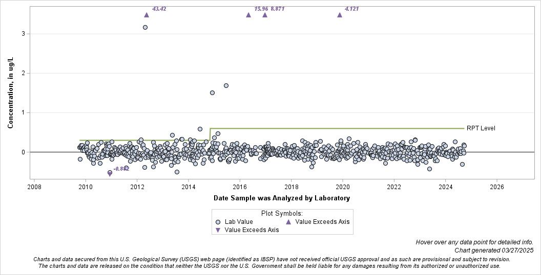 The SGPlot Procedure