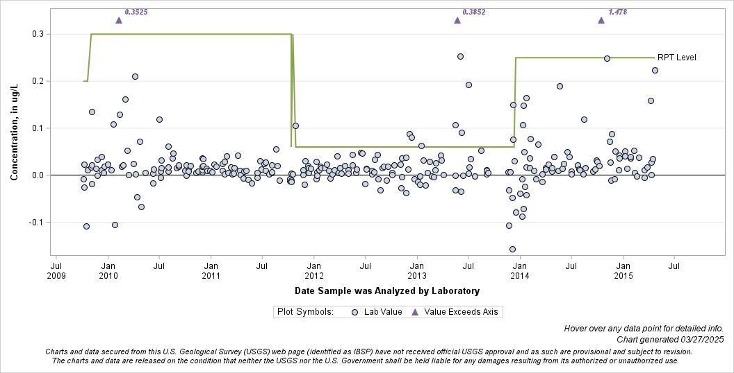 The SGPlot Procedure
