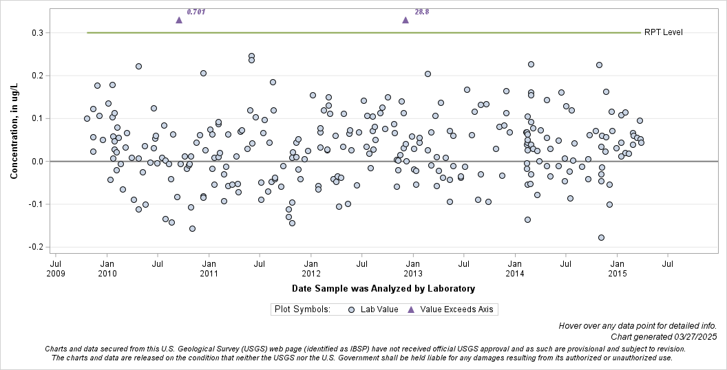 The SGPlot Procedure