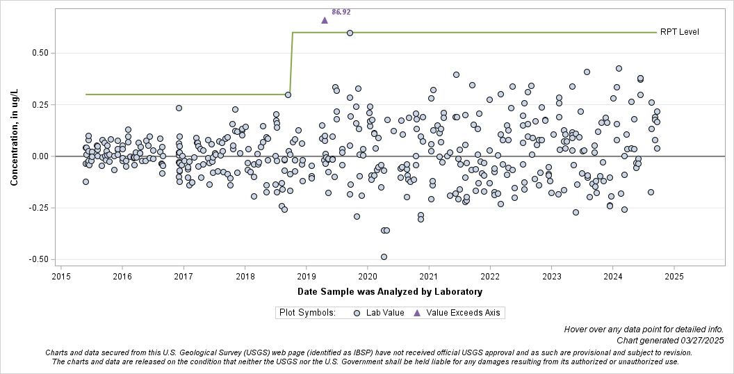 The SGPlot Procedure