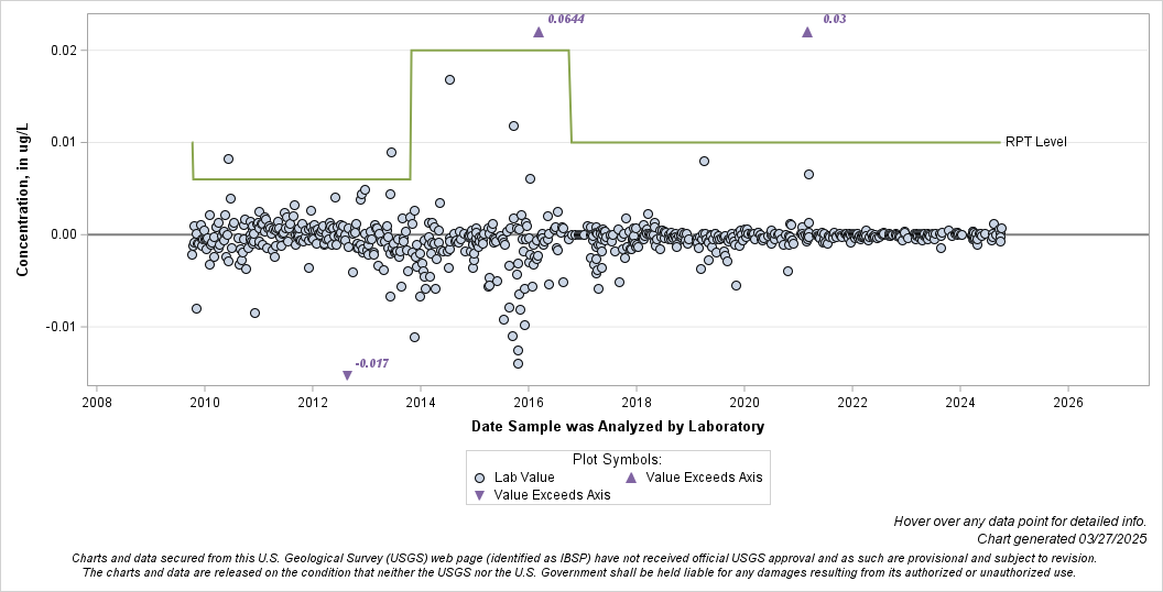 The SGPlot Procedure