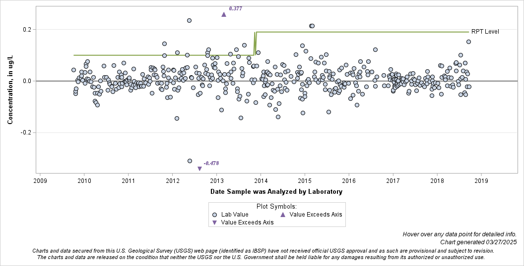 The SGPlot Procedure