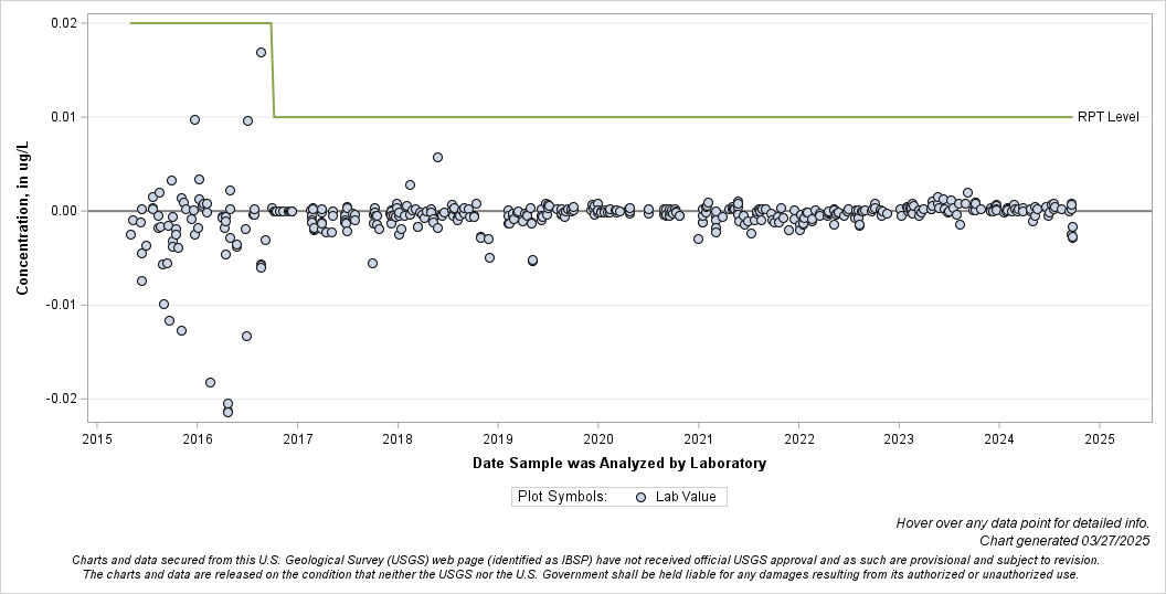 The SGPlot Procedure