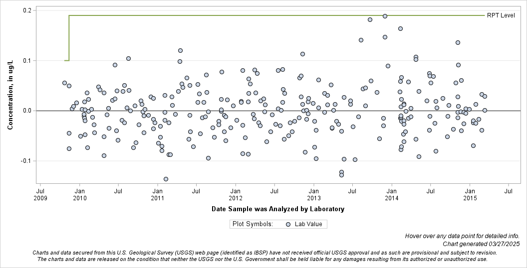 The SGPlot Procedure