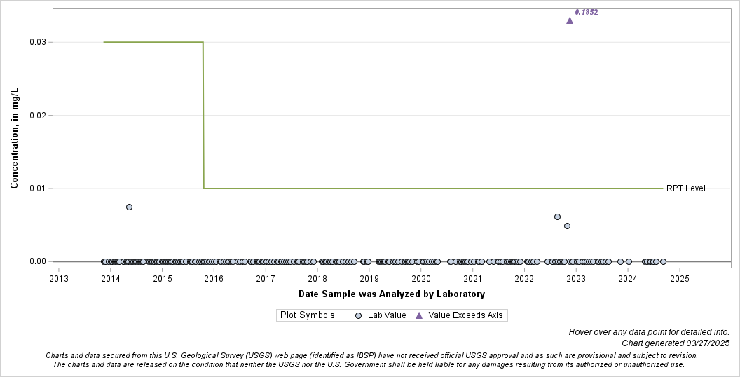 The SGPlot Procedure
