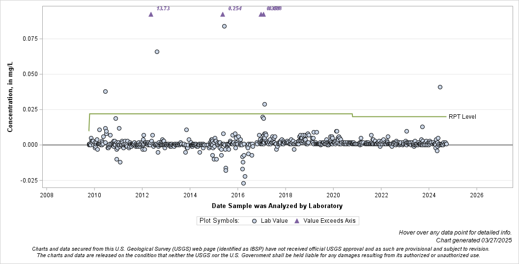 The SGPlot Procedure