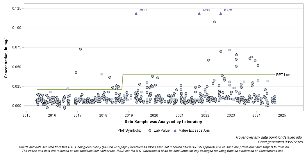 The SGPlot Procedure