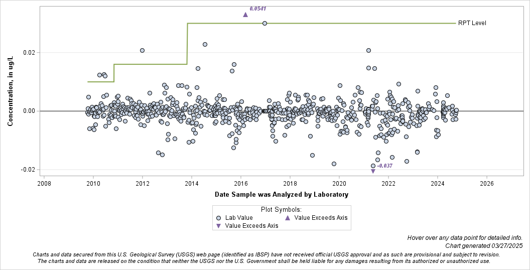 The SGPlot Procedure