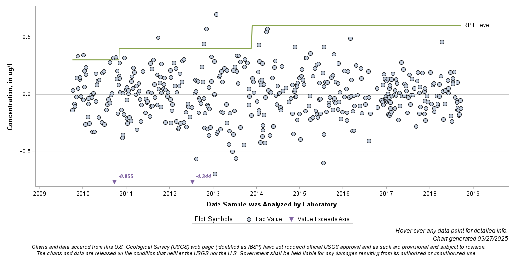 The SGPlot Procedure
