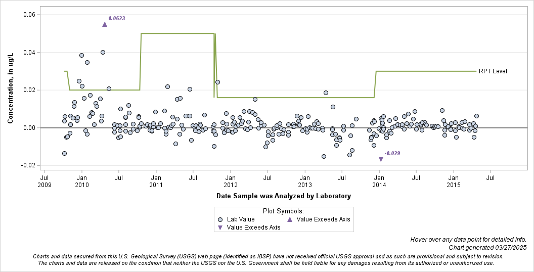 The SGPlot Procedure