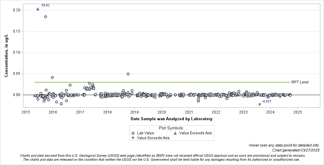 The SGPlot Procedure