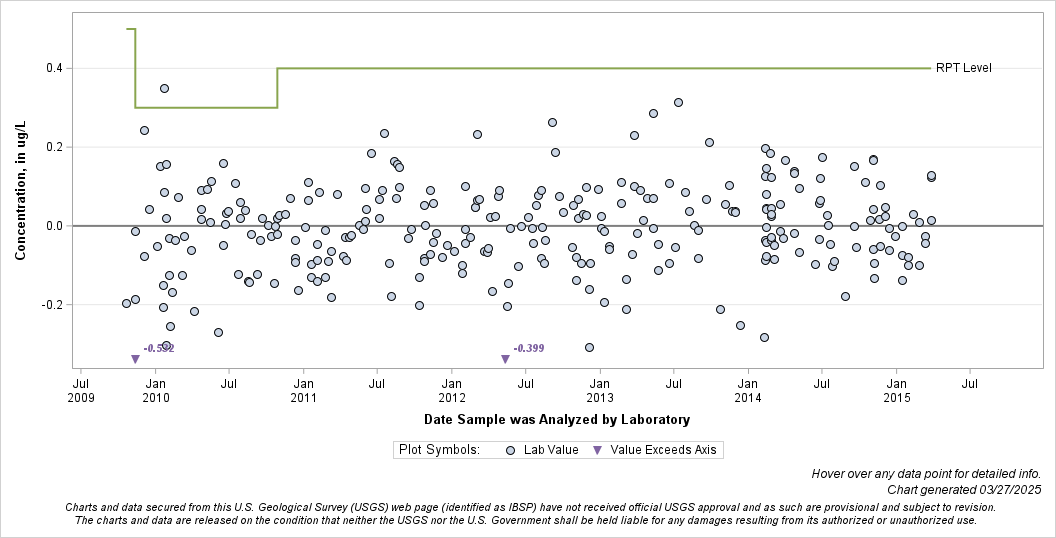 The SGPlot Procedure
