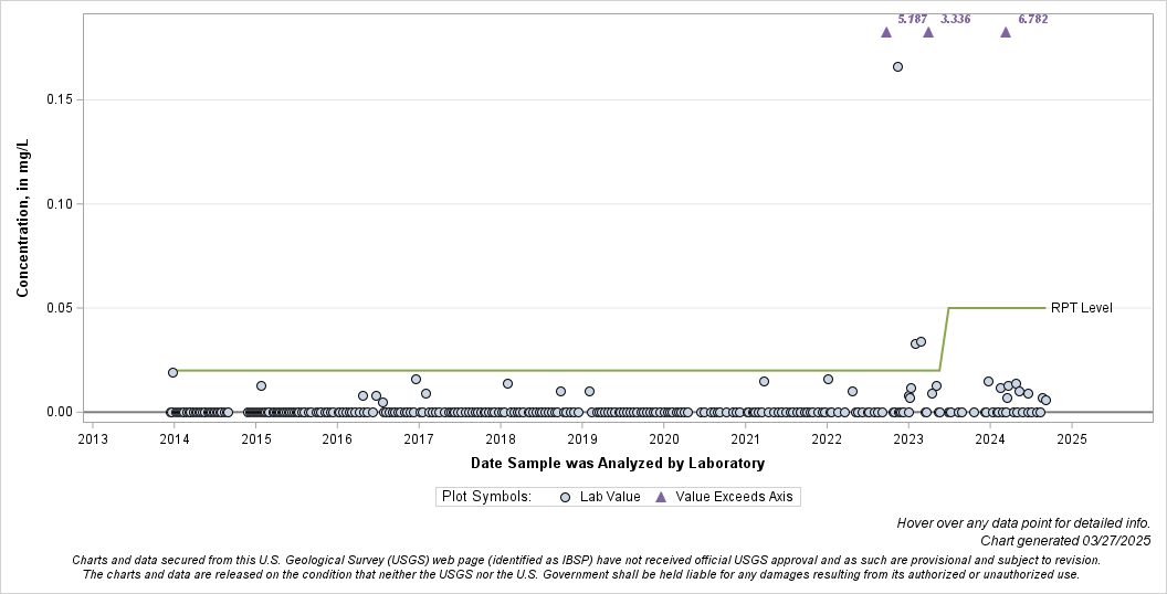 The SGPlot Procedure