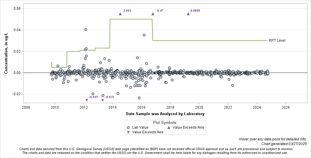 The SGPlot Procedure
