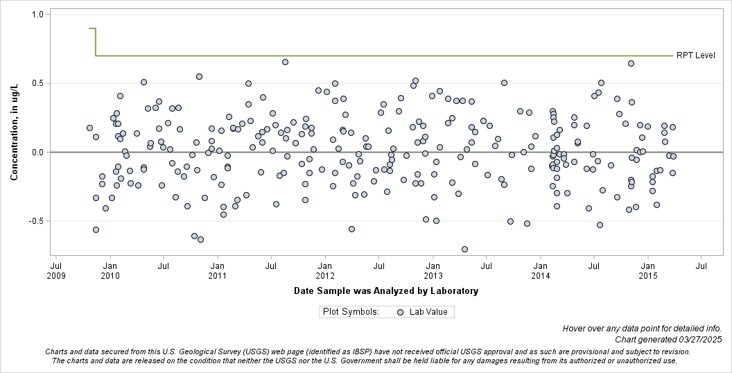 The SGPlot Procedure