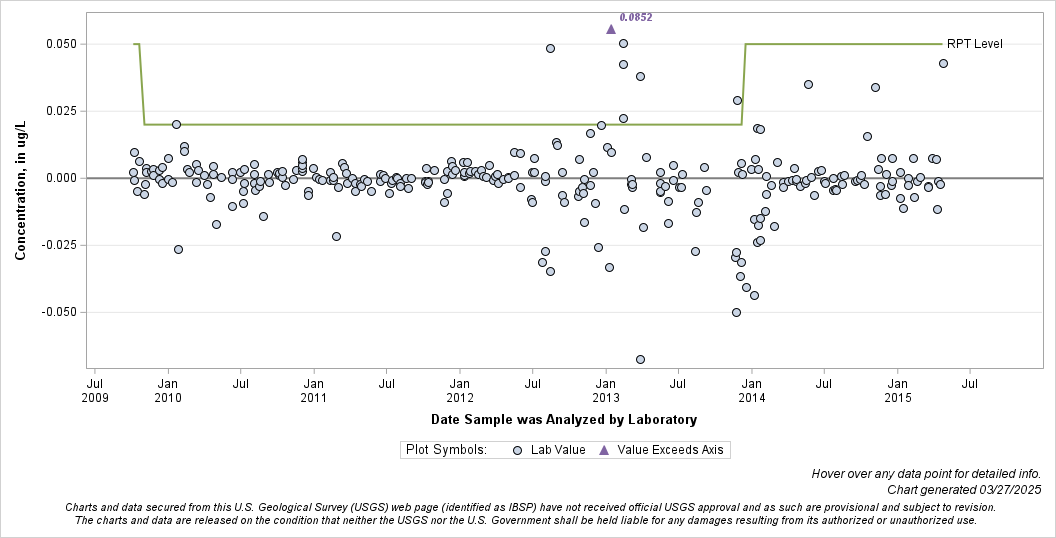 The SGPlot Procedure