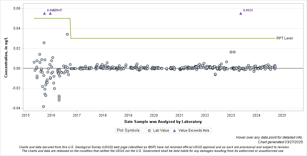 The SGPlot Procedure