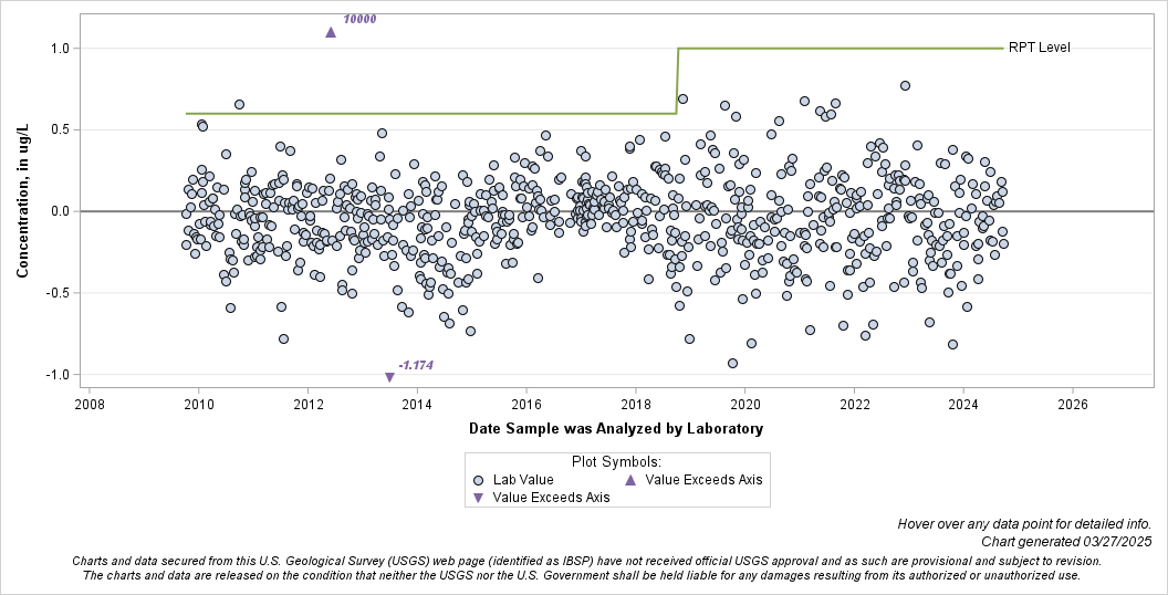 The SGPlot Procedure